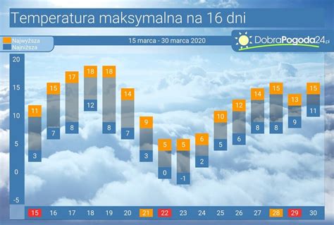 Pogoda długoterminowa Janowo